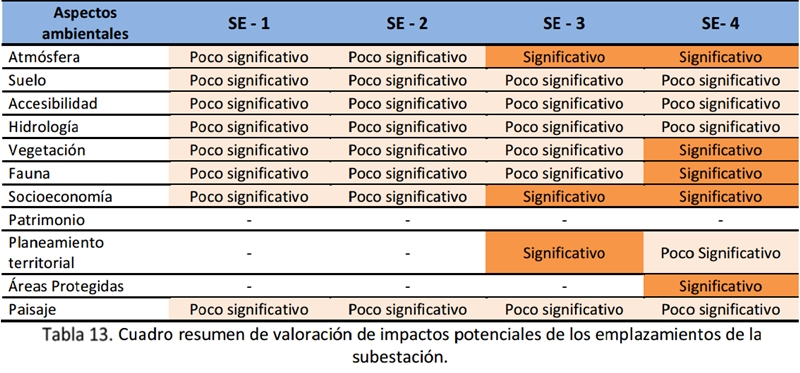 Valoración del impacto de las alternativas para ubicar la subestación de Las Breñas (Fuente el informe de impacto ambiental de Red Eléctrica)