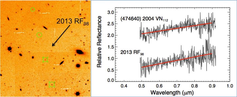 secuencia de imágenes tomadas con el Gran Telescopio CANARIAS (GTC) para identificar uno de los ETNO estudiados en este trabajo, 2013 RF98, donde puede apreciarse su movimiento durante cuatro noches consecutivas. A la derecha, espectros en el rango visible obtenidos con el GTC del par 2004 VN112 – 2013 RF98. La línea recta roja representa la pendiente espectral. Crédito: Julia de León (IAC). 