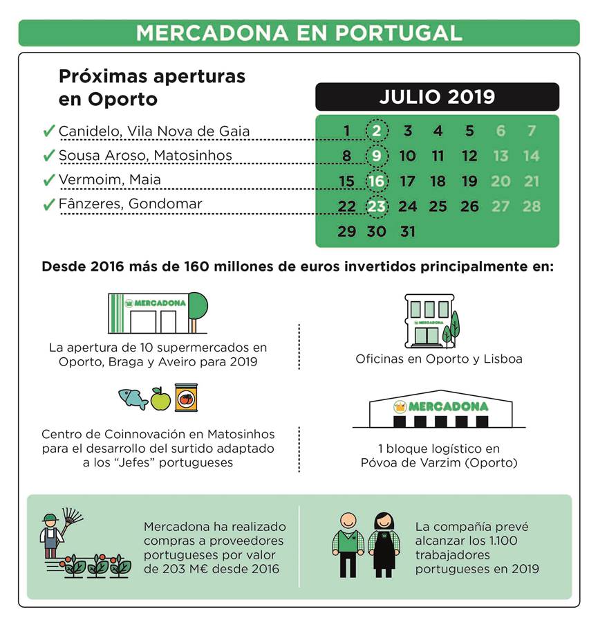 Mercadona en Portugal-Principales Datos.
