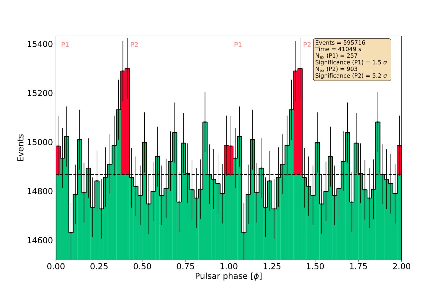 Emisión de rayos gamma del Pulsar del Cangrejo medida por el LST-1 en función de la fase de rotación del púlsar. Durante las fases P1 y P2, el púlsar emite pulsos de rayos gamma. Crédito: Colaboración LST.