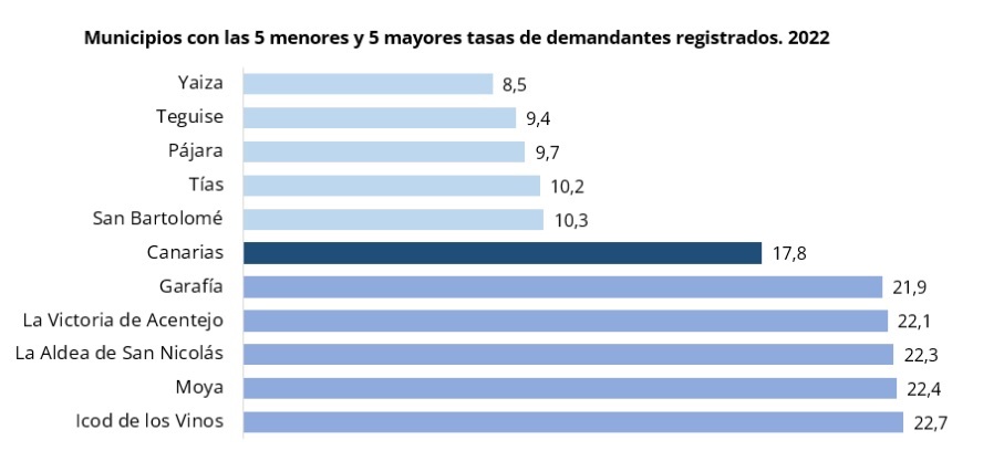 Gráfico de municipios según tasas de demandantes registrados.